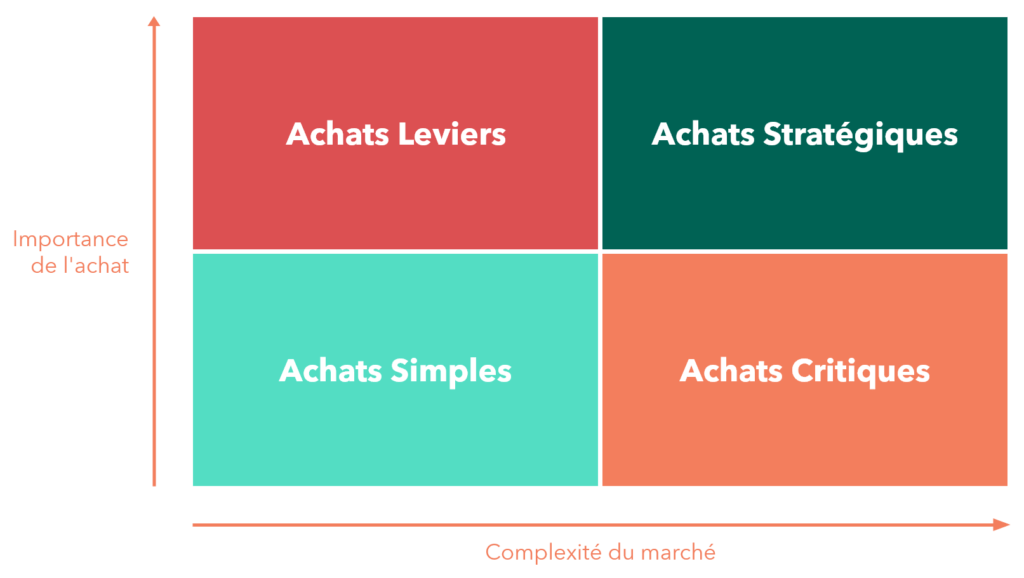 Infographie matrice de Kraljic - classification des achats