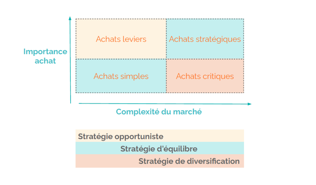 Matrice de Kraljic : les stratégies à appliquer